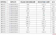 2024四季度重庆市属事业单位资格复审名单及资审通知（开放大学重庆工商职业学院）