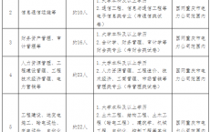 2025国网重庆市电力公司校园招聘约215人公告（第二批）