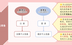 2025年环境影响评价师新老考生报名准备流程