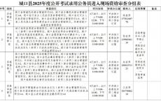 2025重庆城口县公务员现场资格审查温馨提示