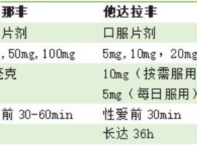 助勃外用和口服选择哪个比较好？助勃靠口服，延时靠外用