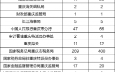2026国家公务员考试职位表(重庆各单位情况)