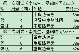 享久2代、黑豹四代、龙水超强版延时喷剂史上最详测评，有你关注的延时品牌吗？