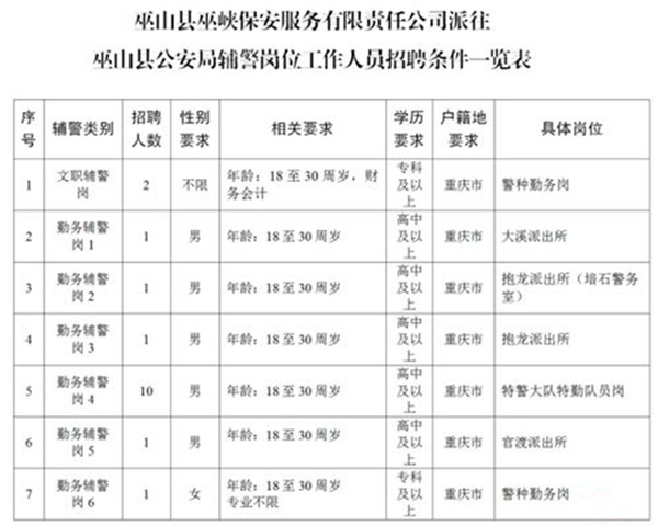 2024重庆巫山招聘警务辅助人员17人公告（5月20日截止报名）